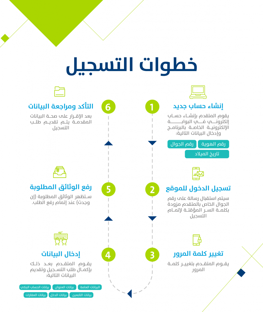 تسجيل الزوجة في حساب المواطن