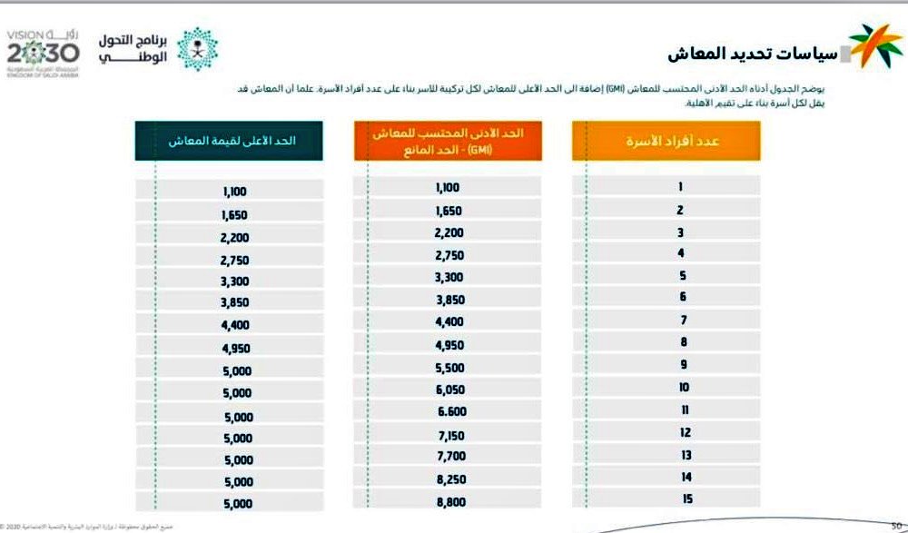 كم معاش الضمان الاجتماعي