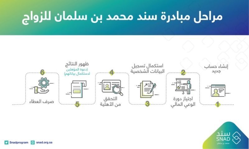 التسجيل في سند محمد بن سلمان