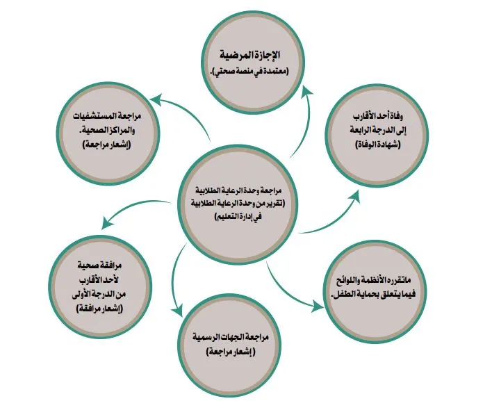 حالات الغياب المسموح بها للطلاب