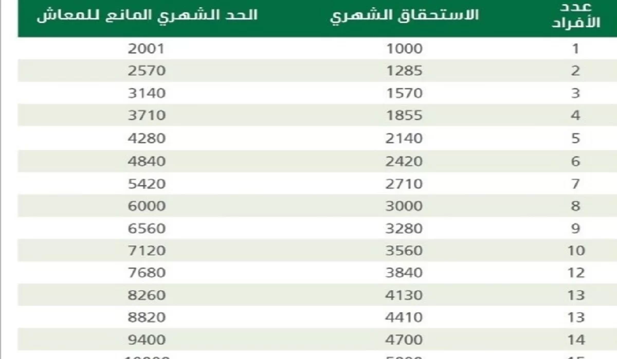 سلم راتب الضمان الاجتماعي الجديد