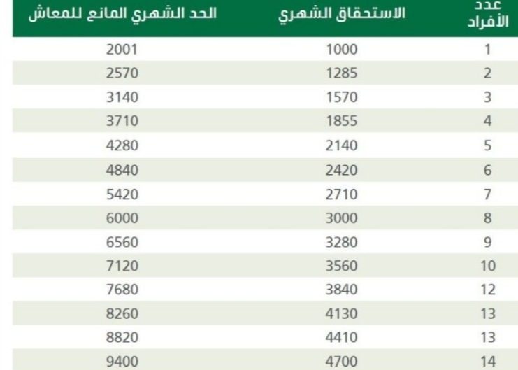 موعد صرف رواتب الضمان لهذا الشهر