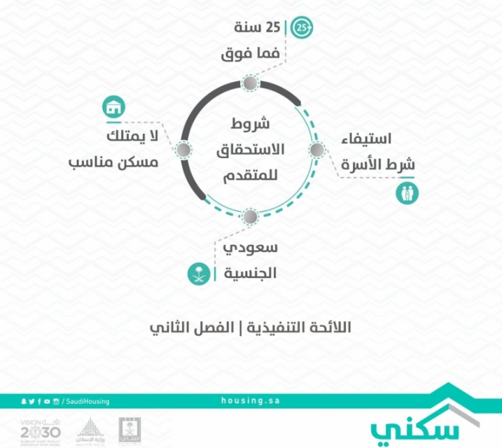 متى ينزل الدعم السكني بعد توقيع العقد