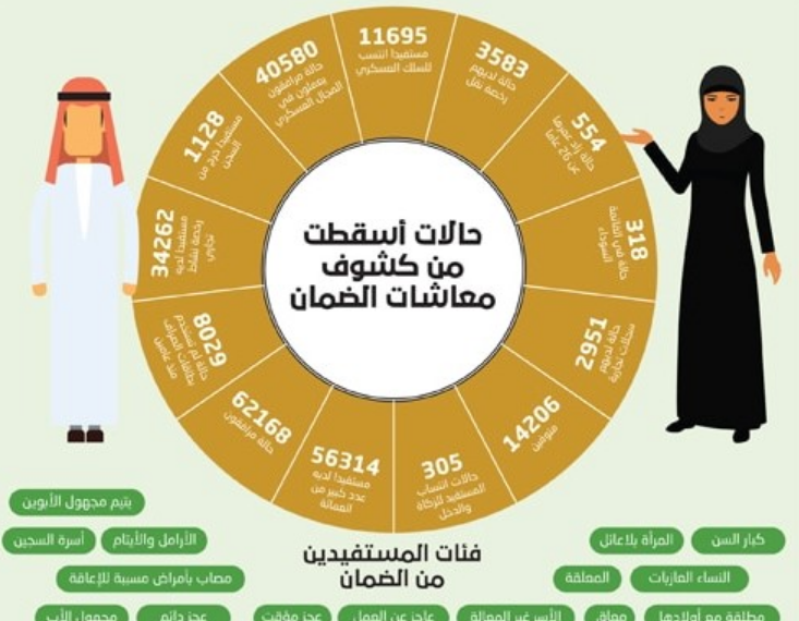 المساعدة المقطوعه الضمان الاجتماعي