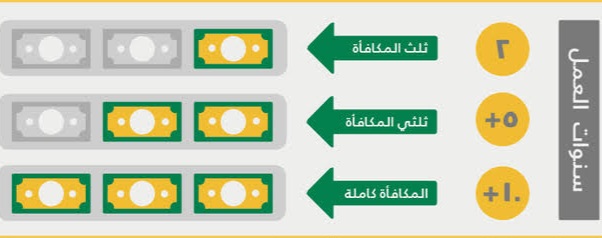 مكافأة نهاية الخدمة