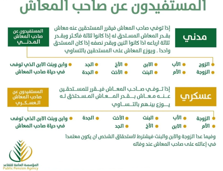 تقسيم الراتب التقاعدي للمتوفي العسكري