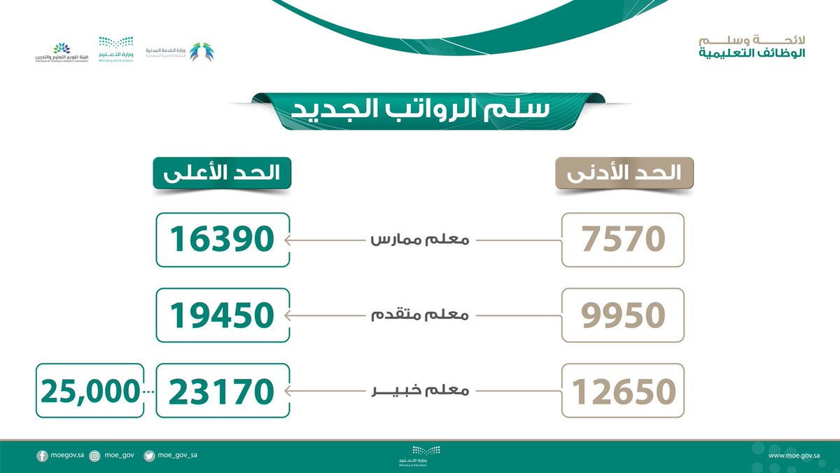 سلم رواتب المعلمين الجديد 