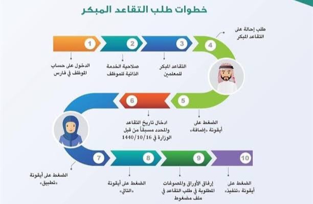 التقديم علي التقاعد المبكر