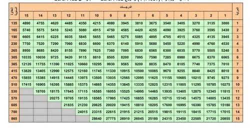 سلم رواتب التأمينات الاجتماعية الجديد