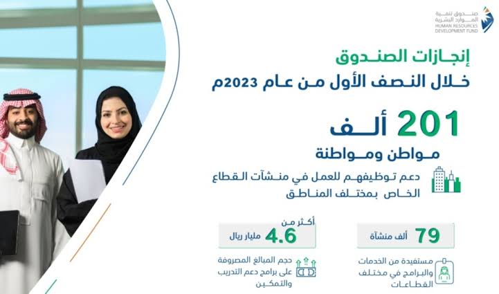 دعم توظيف 201 ألف مواطن 