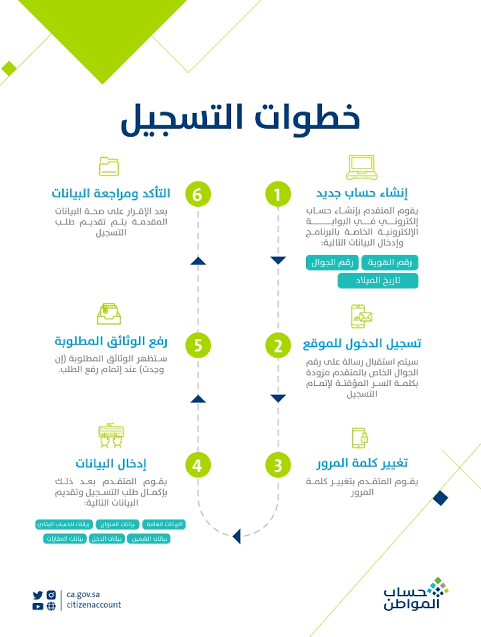شروط القبول في حساب المواطن